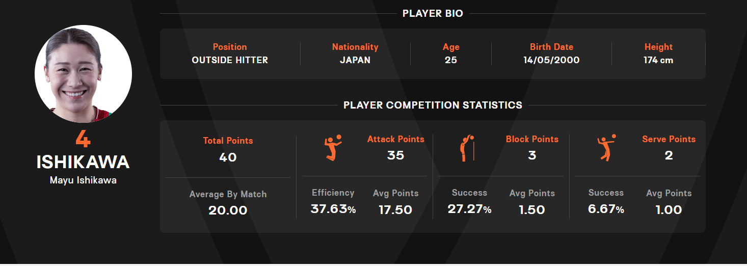 0-2落后连赢3局逆转！石川真佑后三局21分 日媒：不屈意志造奇迹